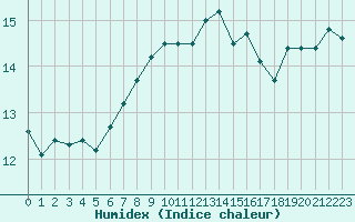 Courbe de l'humidex pour Cap Pertusato (2A)