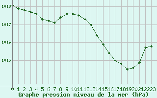 Courbe de la pression atmosphrique pour Herbault (41)