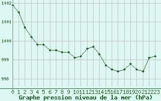 Courbe de la pression atmosphrique pour Gruissan (11)