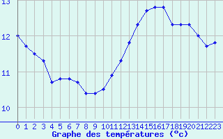 Courbe de tempratures pour Le Bourget (93)