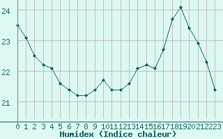 Courbe de l'humidex pour Woluwe-Saint-Pierre (Be)