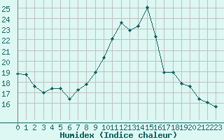 Courbe de l'humidex pour Fameck (57)