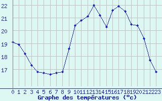 Courbe de tempratures pour Saint-Sorlin-en-Valloire (26)