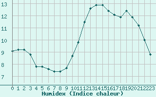 Courbe de l'humidex pour Guidel (56)