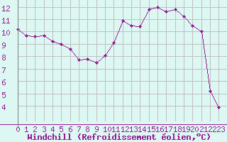 Courbe du refroidissement olien pour Nevers (58)