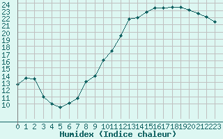 Courbe de l'humidex pour Brive-Souillac (19)