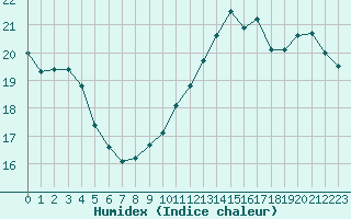 Courbe de l'humidex pour Jan (Esp)