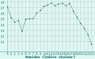 Courbe de l'humidex pour Rouen (76)