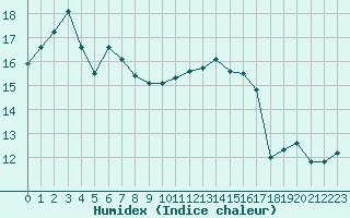 Courbe de l'humidex pour Le Havre - Octeville (76)