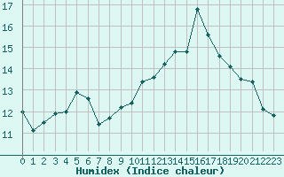 Courbe de l'humidex pour Ile Rousse (2B)