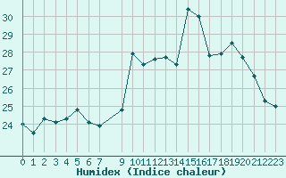 Courbe de l'humidex pour Thomery (77)