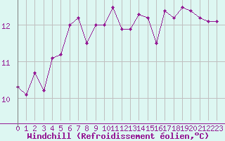 Courbe du refroidissement olien pour Dunkerque (59)
