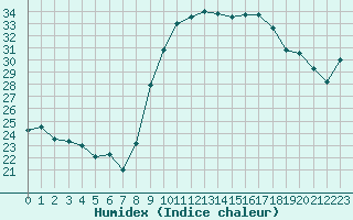 Courbe de l'humidex pour Calvi (2B)