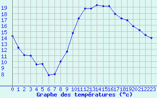 Courbe de tempratures pour Grenoble/agglo Le Versoud (38)