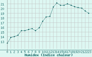 Courbe de l'humidex pour Brigueuil (16)