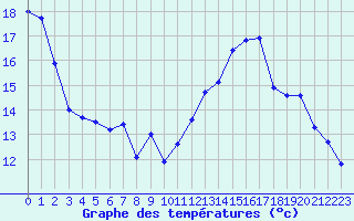 Courbe de tempratures pour Cambrai / Epinoy (62)