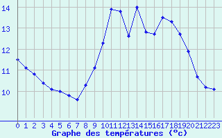 Courbe de tempratures pour Ruffiac (47)