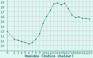 Courbe de l'humidex pour Marseille - Saint-Loup (13)