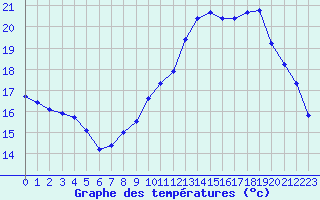 Courbe de tempratures pour Quimperl (29)