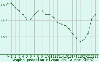 Courbe de la pression atmosphrique pour Laqueuille (63)