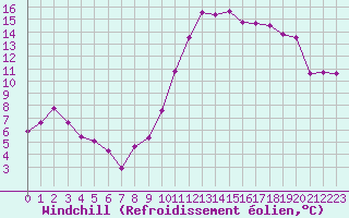 Courbe du refroidissement olien pour Biscarrosse (40)