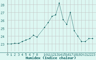 Courbe de l'humidex pour Porquerolles (83)