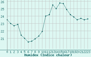 Courbe de l'humidex pour Leucate (11)