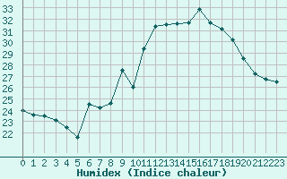 Courbe de l'humidex pour Cap Ferret (33)