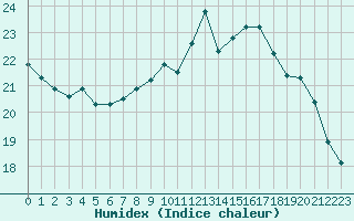 Courbe de l'humidex pour Biscarrosse (40)