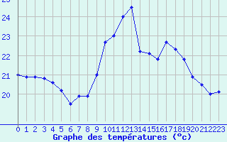 Courbe de tempratures pour Biscarrosse (40)