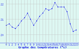 Courbe de tempratures pour La Rochelle - Le Bout Blanc (17)