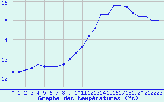 Courbe de tempratures pour Troyes (10)
