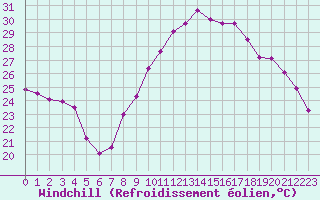 Courbe du refroidissement olien pour Le Luc - Cannet des Maures (83)