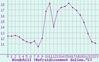 Courbe du refroidissement olien pour Pointe de Socoa (64)