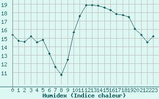 Courbe de l'humidex pour Lyon - Saint-Exupry (69)