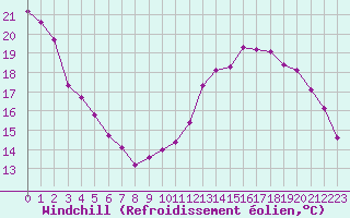 Courbe du refroidissement olien pour Paris Saint-Germain-des-Prs (75)