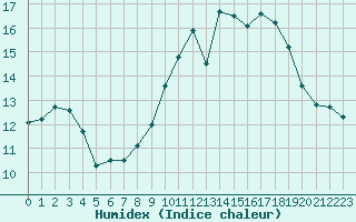 Courbe de l'humidex pour Cap Ferret (33)