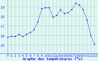 Courbe de tempratures pour Le Luc (83)