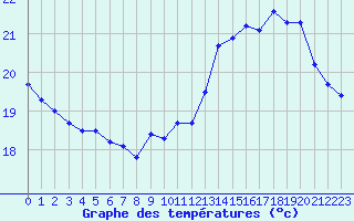 Courbe de tempratures pour Verneuil (78)