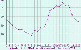 Courbe du refroidissement olien pour Verneuil (78)