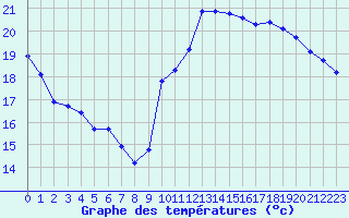 Courbe de tempratures pour Voiron (38)