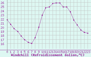 Courbe du refroidissement olien pour Montroy (17)
