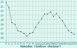 Courbe de l'humidex pour Cap de la Hve (76)