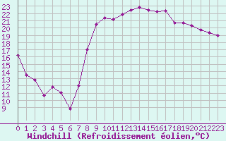 Courbe du refroidissement olien pour Hyres (83)