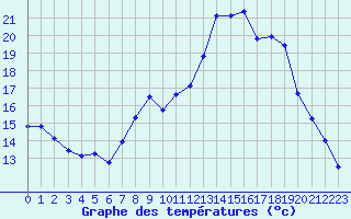 Courbe de tempratures pour Seichamps (54)