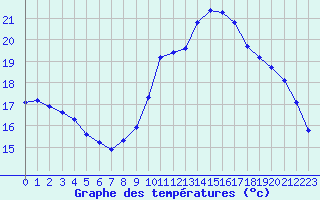 Courbe de tempratures pour Nostang (56)