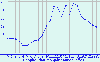 Courbe de tempratures pour Porquerolles (83)