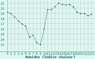 Courbe de l'humidex pour Brest (29)