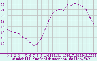 Courbe du refroidissement olien pour Connerr (72)