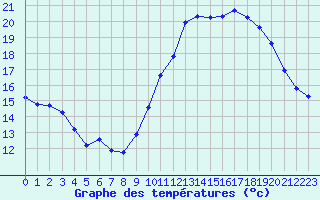 Courbe de tempratures pour Cerisiers (89)